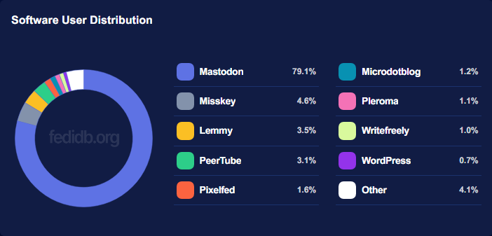 Fediverse statistics: Software User Distribution Mastodon 79.1% Misskey 4.6% Lemmy 3.5% PeerTube 3.1% Pixelfed 1.6% Microdotblog 1.2% Pleroma 1.1% Writefreely 1.0% WordPress 0.7% Other 4.1%